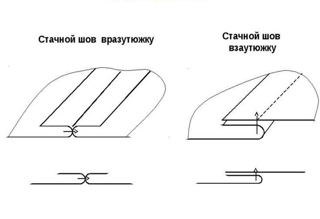 Картинки по запросу стачной шов картинка