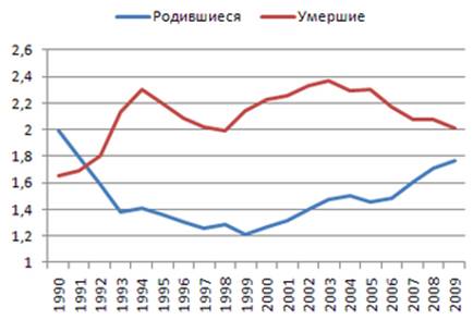 «Динамика рождаемости и смертности в России в период с 1990 по 2009 годы»