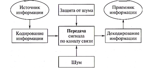 Условия декодирования и кодирования речи схема - 83 фото