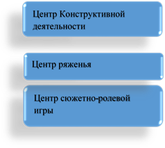 Центр сюжетно-ролевой 
игры  

,Центр Конструктивной
деятельности
,Центр ряженья