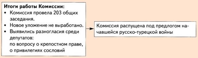 Итоги работы уложенной комиссии