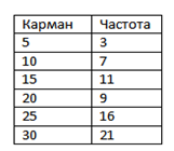 Пример ввода исходных данных для построения гистограммы