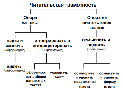 Связи читательских умений