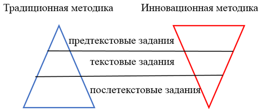 Традиционная и инновационная стратегии чтения