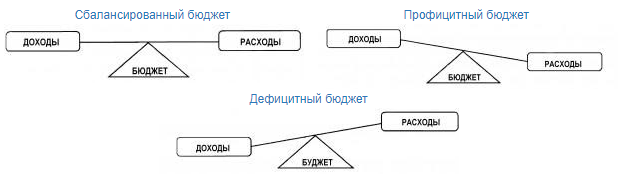 Запиши пропущенное в схеме слово профицитный бездефицитный дефицитный