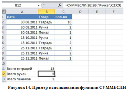 Пример использования функции СУММЕСЛИ