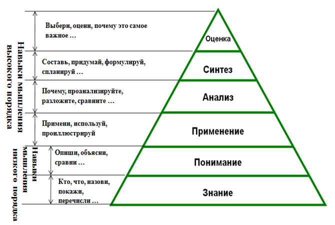 Схема таксономии блума