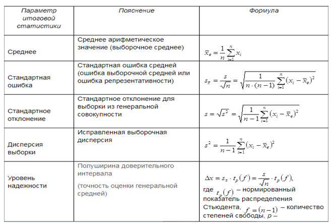 Параметры итоговой статистики