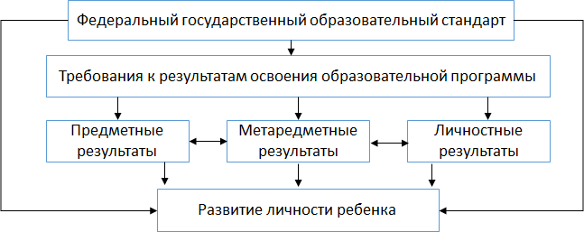 Федеральный государственный образовательный стандарт