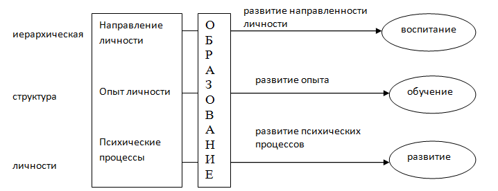 Уровень образования и воспитания. Иерархическая структура компонентов процесса обучения. Иерархическая структура целей воспитания и образования. Иерархическая структура человека. Иерархическая структура спортивных навыков.