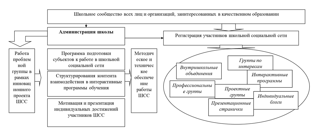 одель управления развитием сети