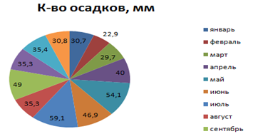 Круговые диаграммы
