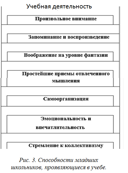 Способности младших школьников