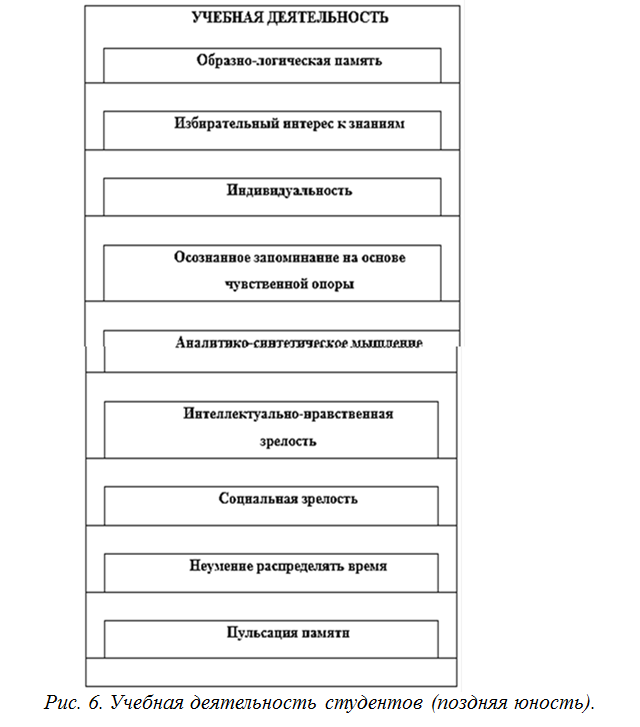 Учебная деятельность студентов
