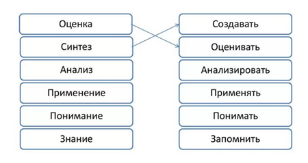 Новая таксономия Блума