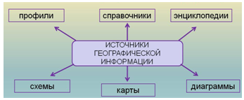 Схема географической информации