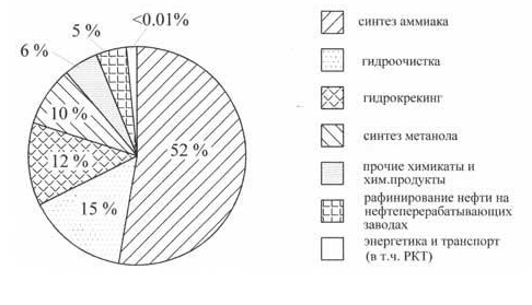 Диаграмма распределения объемов использования водорода в различных отраслях промышленности