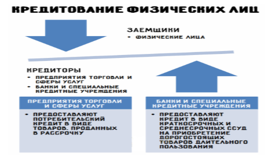 Оценка условий потребительского кредитования физических лиц проект