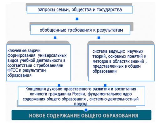 Новое содержание общего образования