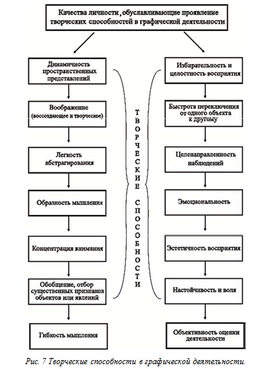Творческие способности
