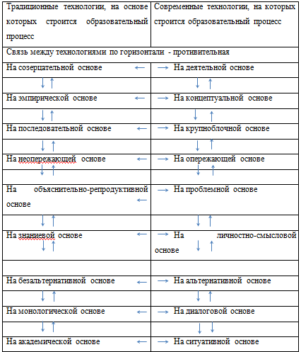 Таблица взаимосвязей по педагогическим технологиям
