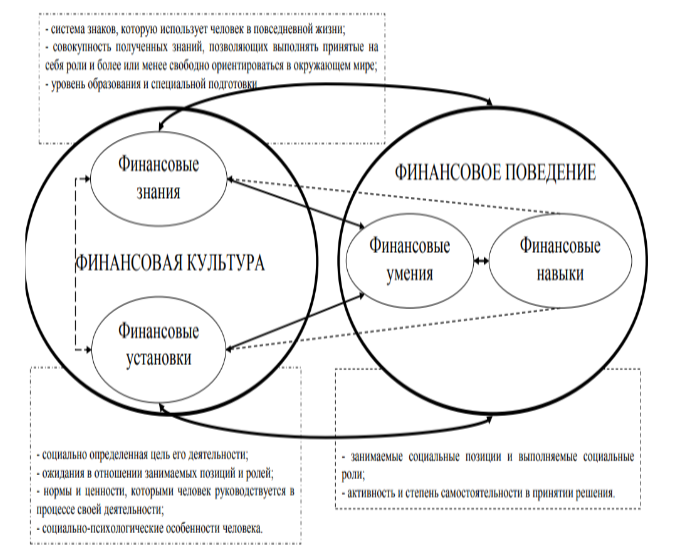 Правила поведения в финансовых отношениях. Модели финансового поведения. Финансовая модель рисунок. Теоретические аспекты финансовой грамотности. Структурные аспекты финансовой грамотности.