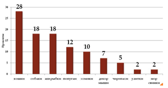 Диаграммы