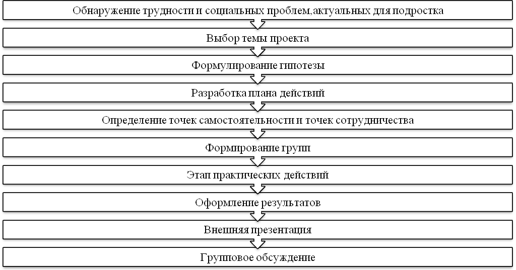 Разработка социального проекта пример