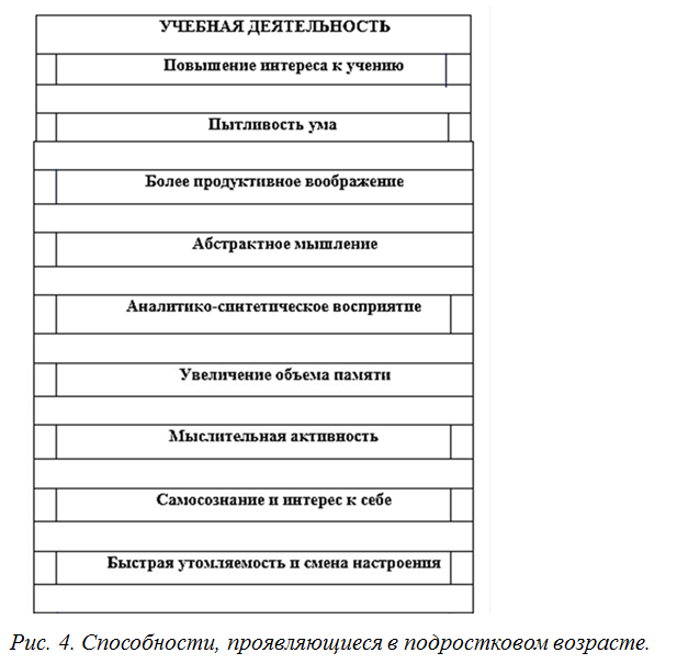 Способности подростков