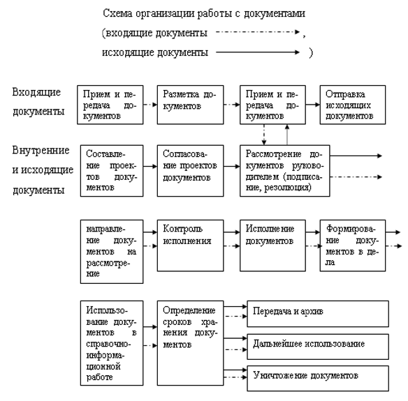 Блок схема работы с входящими документами