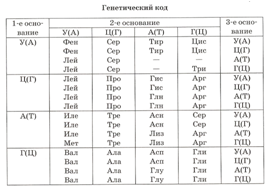 Генетический код