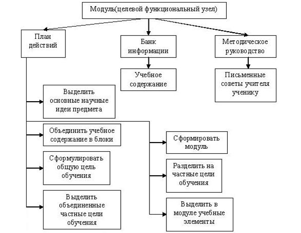 3 какова структура модульного учебного плана