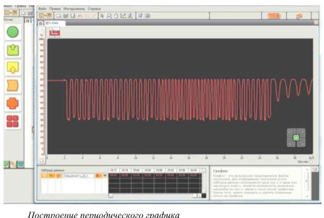 Построение периодического графика