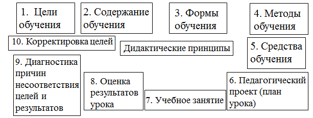 Компоненты базисного учебного плана