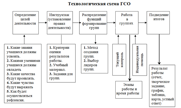 Технологическая схема ГСО