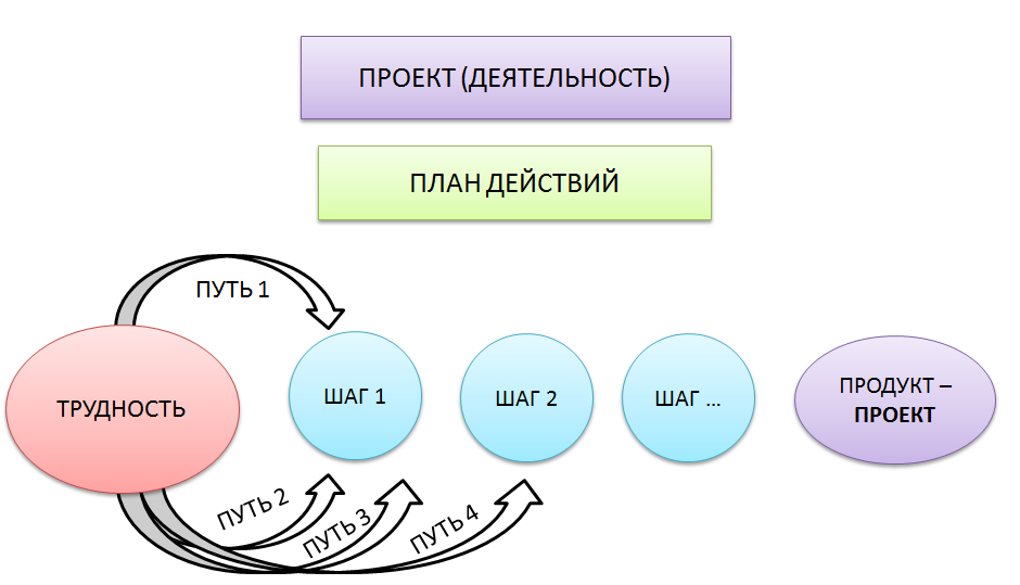 Технология разработки проекта