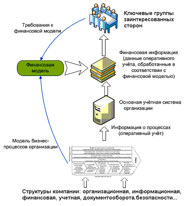 Финансовое моделирование. Основы финансового моделирования. Финансовая моделирование моделирования ?. Управление на основе моделей. Схема финансового моделирования.