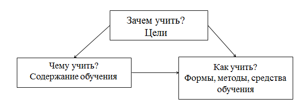 Задача методики обучения технологии