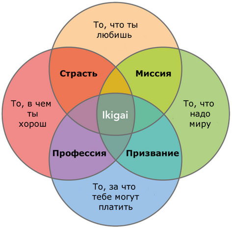 Покажи свой икигай