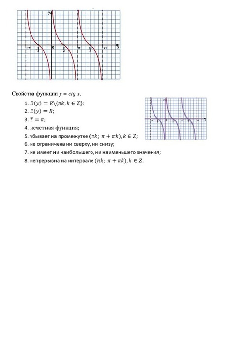 Функции sin x cos x tg x ctg x свойства графики