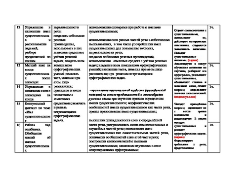 Тематический план по русскому языку 1 класс школа россии фгос календарно