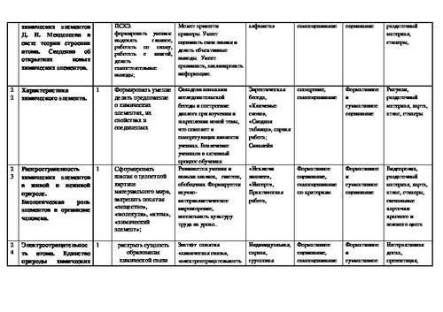 Химия план уроков 8 класс