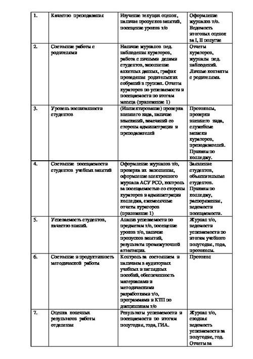 План работы заведующего на месяц