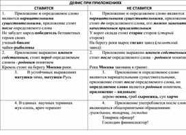 Обобщающая таблица "Постановка дефиса при приложениях. 8 класс"