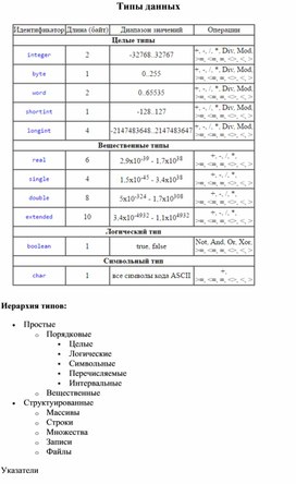 Памятка-Типы данных 7 класс