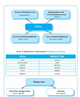 Обложка для материала Окружающий мир для начальных классов_схема_4