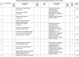 Карта индивидуальных предметных результатов по русскому языку