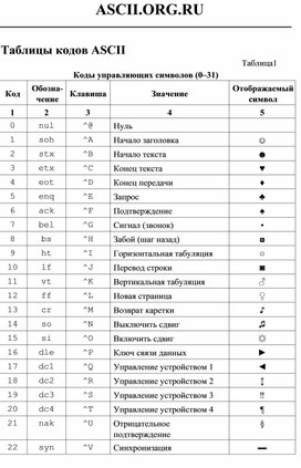 Обложка для материала 2сравнивать таблицы кодировки символов UNICODE и ASCII_Ресурс 4.