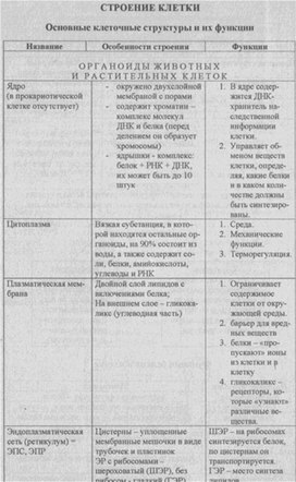 Материал к урокам  биологии