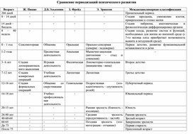 Сравнение периодизаций психического развития